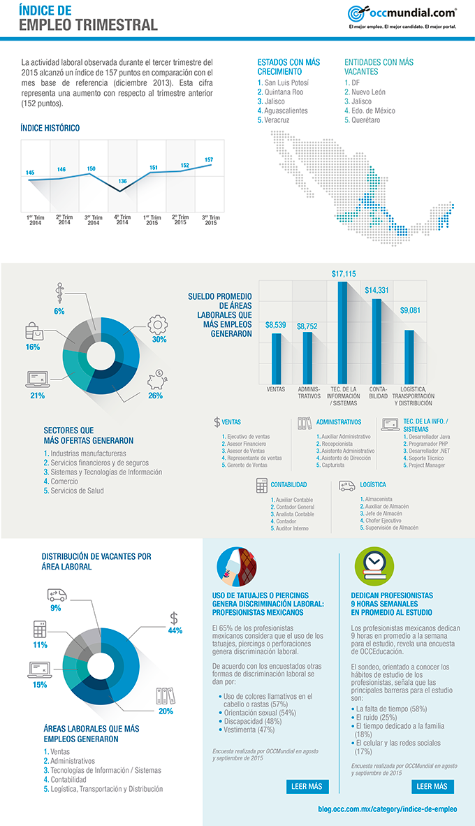 indice-occ-del-empleo