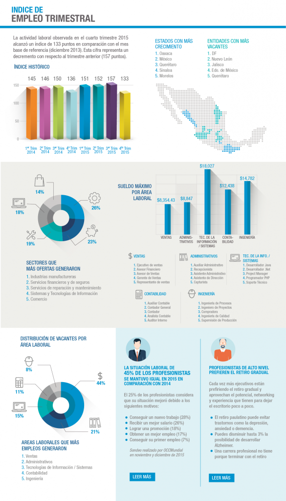 indice-empleo-occmundial-cuatro-trimestre-2015