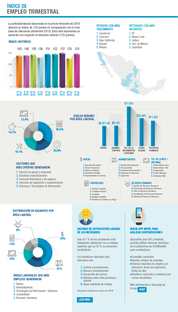 indice-empleo-occmundial-Q1-2016-png